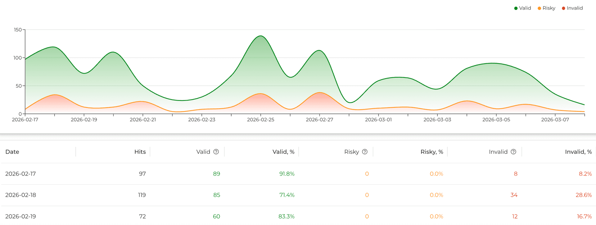 SafeClick traffic quality dashboard — chart and data table (Valid, Risky, Invalid)