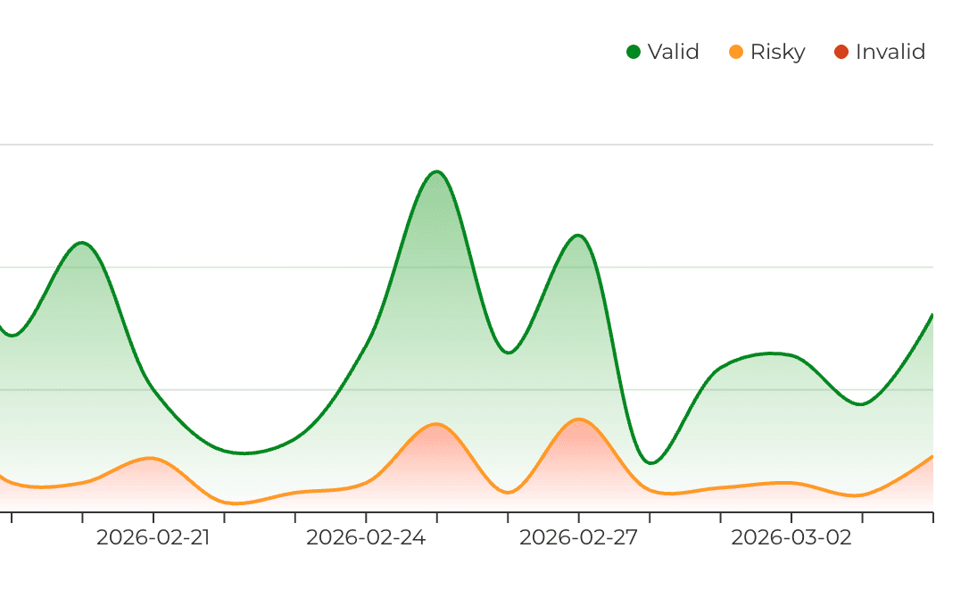 SafeClick traffic quality chart showing Valid, Risky and Invalid visits over time